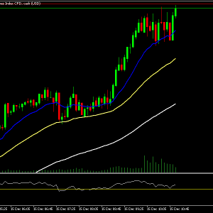 Day trading Dow indicators MA , RSI